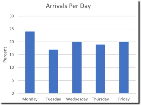 Disaster Arrivals Weekly