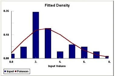 Finding the best discrete distribution
