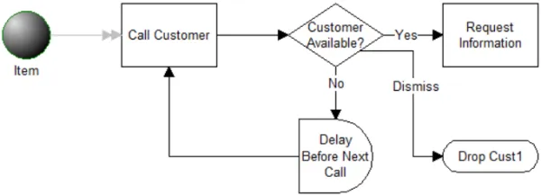 Outbound Calling Loop