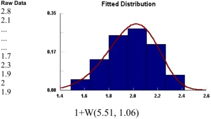 Using Stat::Fit with ProcessModel