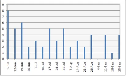 Case study 3 chart