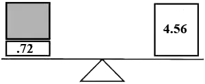 Distributing weight to equalize the objective function
