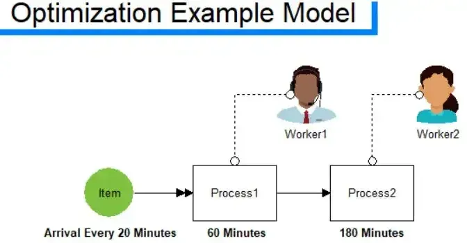 A simple process optimization model with two activities
