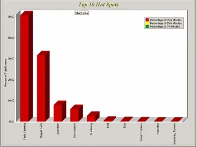 A hot-spot analysis chart from the model, highlighting where the plant's time was concentrated