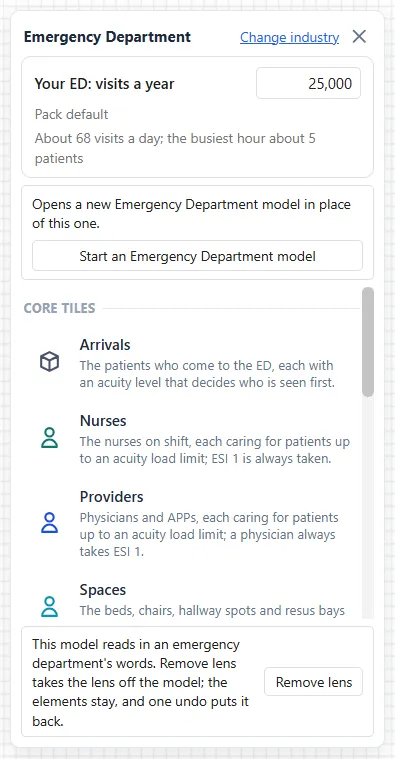 The Emergency Department face on an empty canvas: the Change industry link, the box Your ED: visits a year at 25,000 with the note Pack default, the button Start an Emergency Department model, the heading CORE TILES with the first tiles, and the lens note with its Remove lens button.