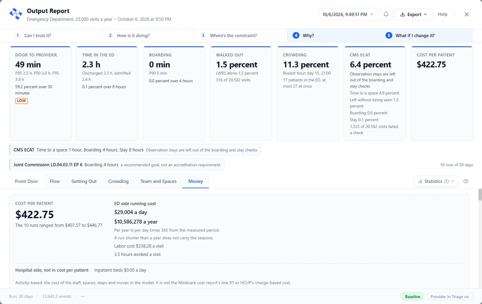The Money tab on the Baseline: Cost per patient at $422.75 with the line The 10 runs ranged from $407.57 to $446.77, the ED side running cost a day and a year with the labor cost and hours worked a visit, the line Hospital side, not in cost per patient, and the line that starts Activity-based.