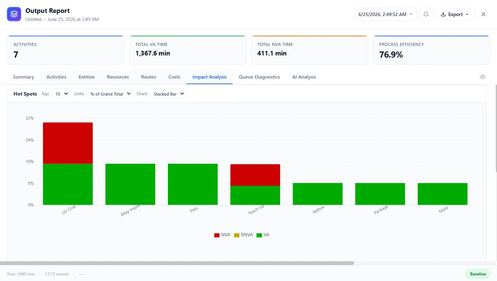 Impact Analysis ranks activities by where time is spent.