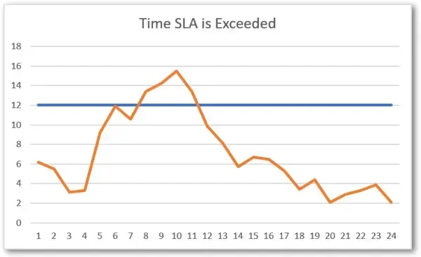 A time graph showing the hours when the SLA is exceeded
