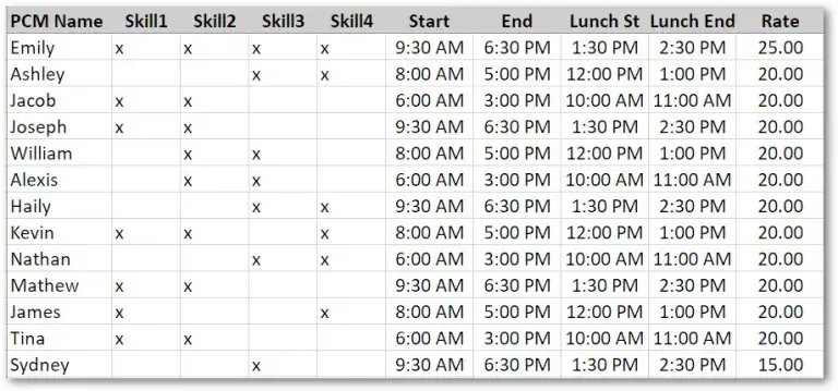 A table of resource timings used by the model