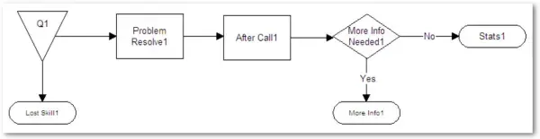 A view of the call center model in ProcessModel