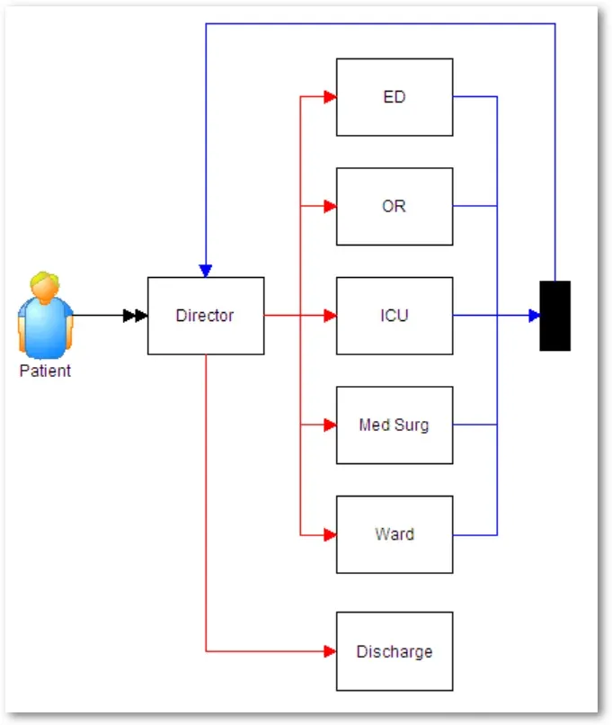 A model object pattern for overall patient flow through a hospital