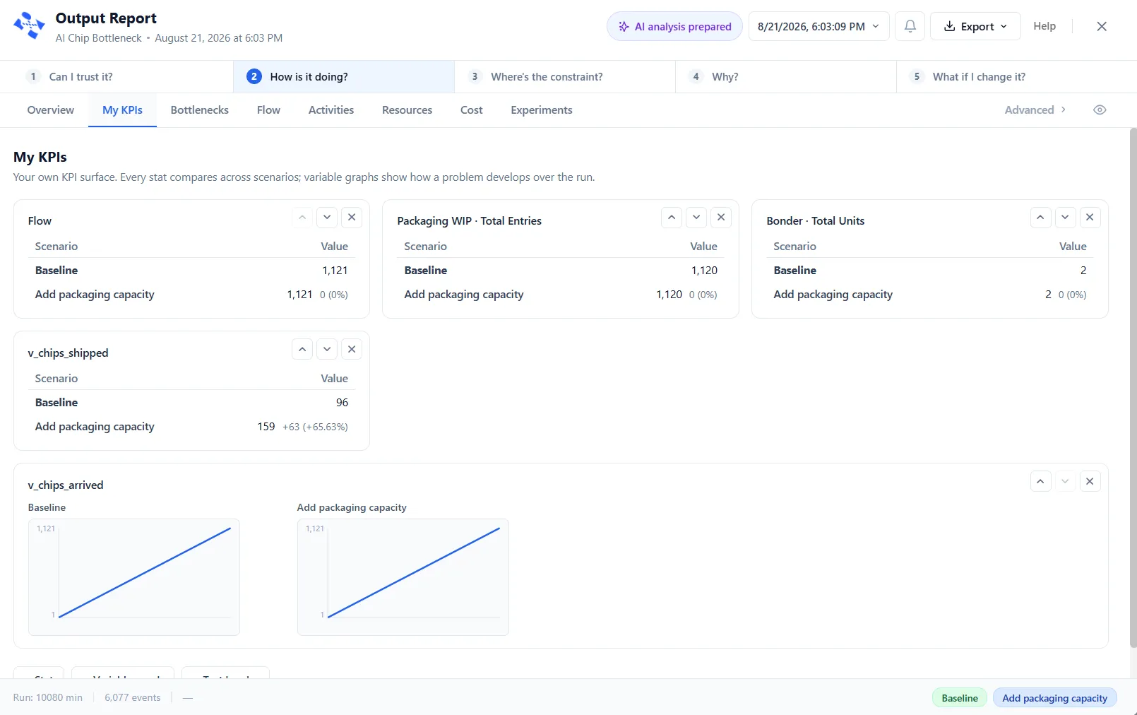 The My KPIs tab, comparing stats and variable graphs across scenarios
