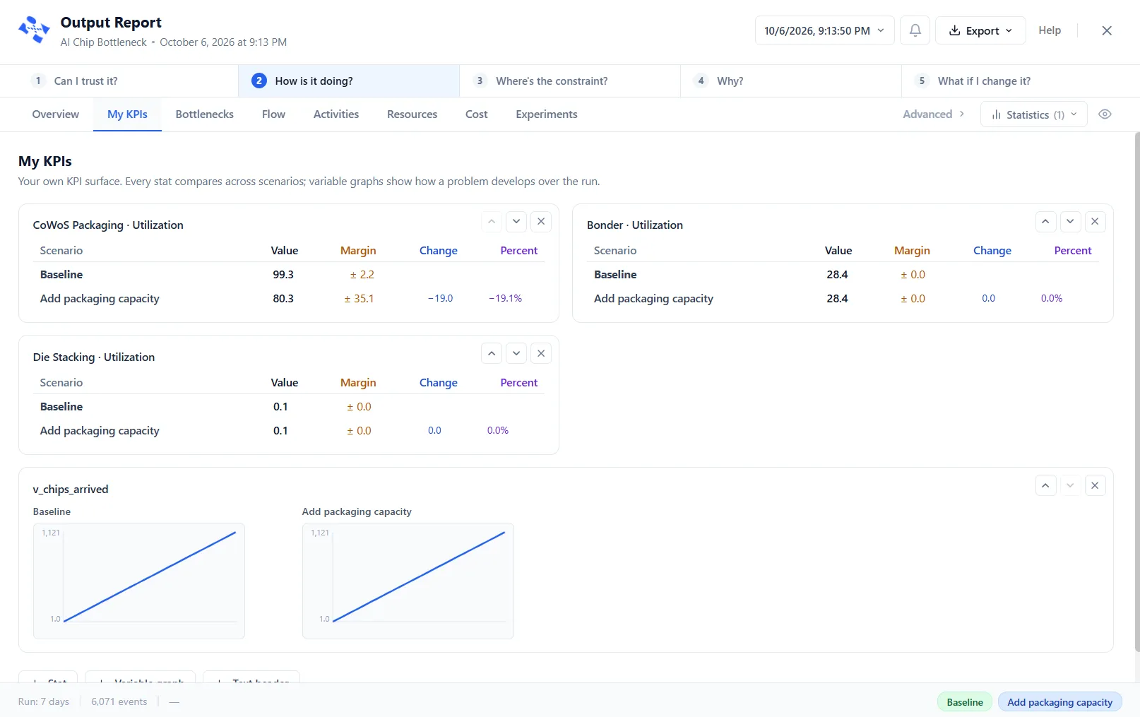 The My KPIs tab: stat cards that compare the Baseline with a scenario in columns named Value, Margin, Change and Percent, and a chart of a tracked variable
