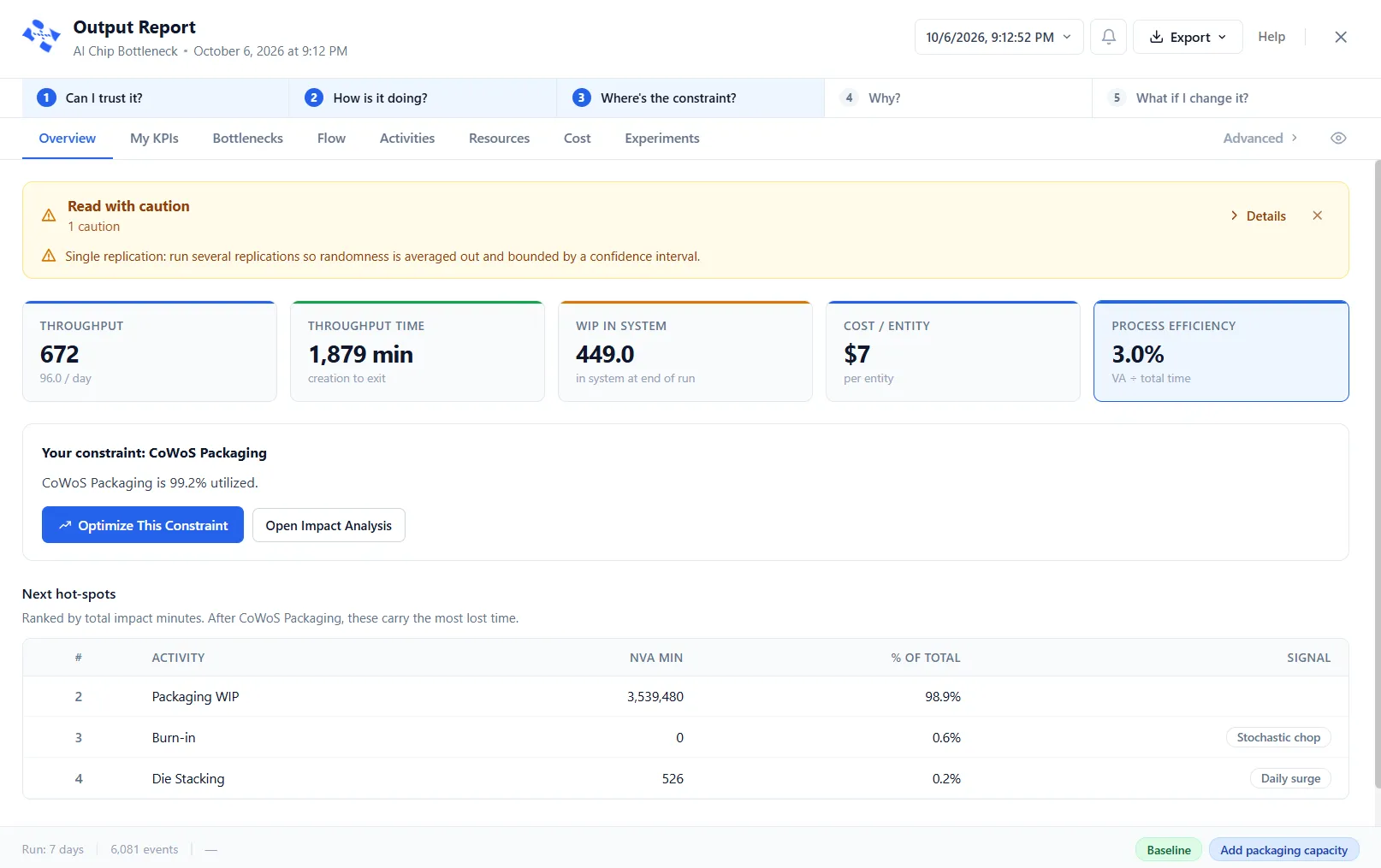 The Output Report Overview opening with the constraint named, the run's KPI cards above it and the next hot spots ranked below