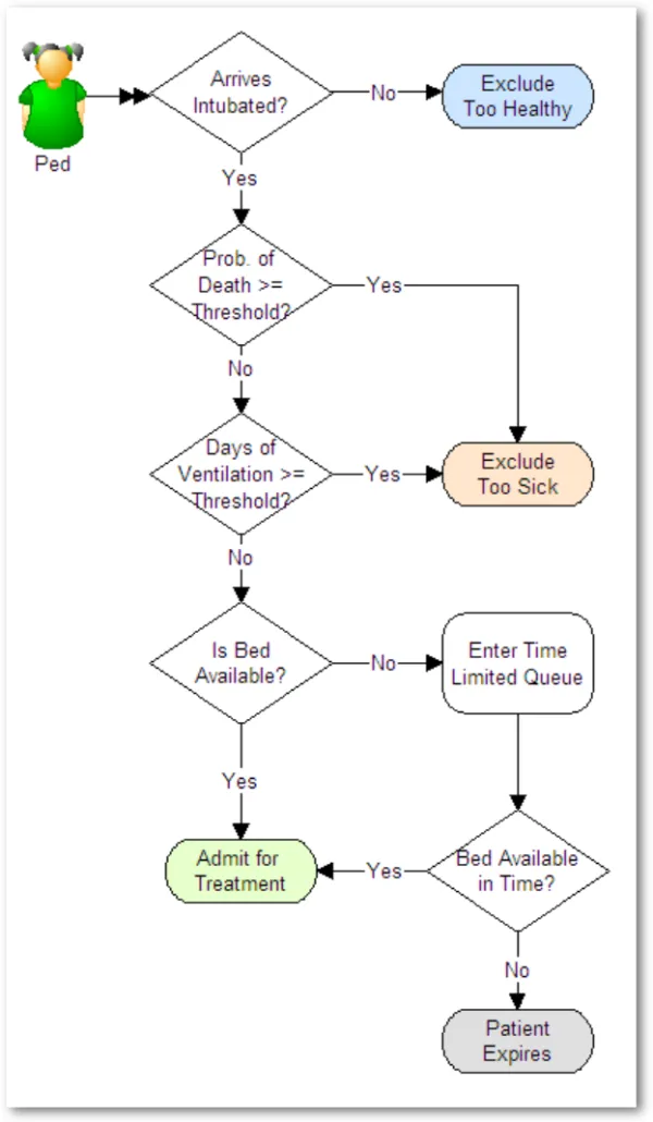 A flowchart of the triage decision structure used in the pandemic modeling study