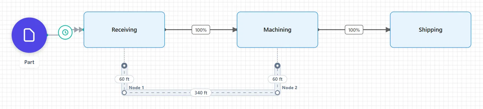 The finished path on the chart: a path node below Receiving, two corners named Node 1 and Node 2, a path node below Machining, and three segments labeled 60 ft, 340 ft and 60 ft.
