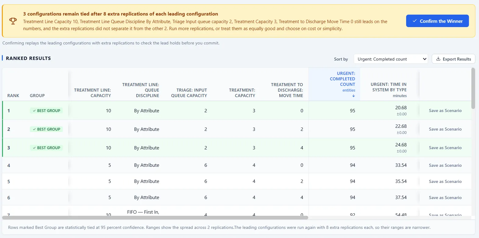 Confirming the winner replays the leaders with extra replications.
