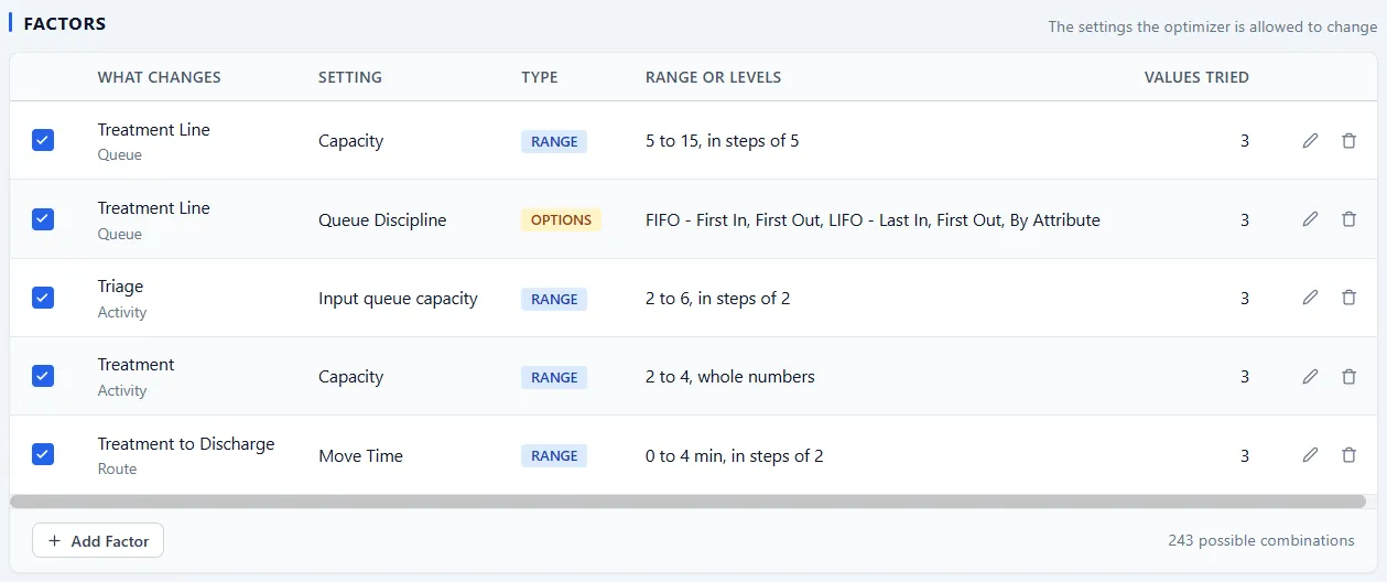 The factors table in PM Optimizer for a triage model: five factors, each with what it changes, the setting, its type, its range or levels and the number of values tried, and 243 possible combinations at the foot