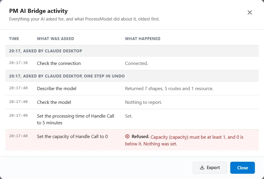 The PM AI Bridge activity window: the columns Time, What was asked and What happened, requests grouped under headings that give the time and the AI that asked, one heading ending one step in Undo, a last row in red that reads Refused. Capacity (capacity) must be at least 1, and 0 is below it. Nothing was set., and Export and Close buttons.
