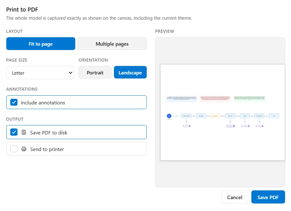 The Print to PDF window: Layout set to Fit to page, Letter, Landscape, Include annotations selected, Save PDF to disk selected, and a live preview of the model on a single page
