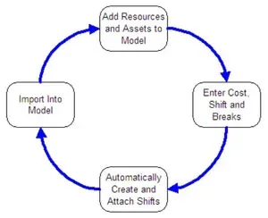 The single-page process of setting up shifts for every resource