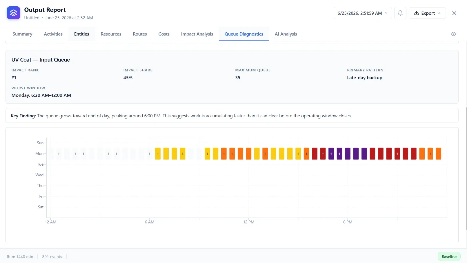 The Queue Diagnostics heatmap