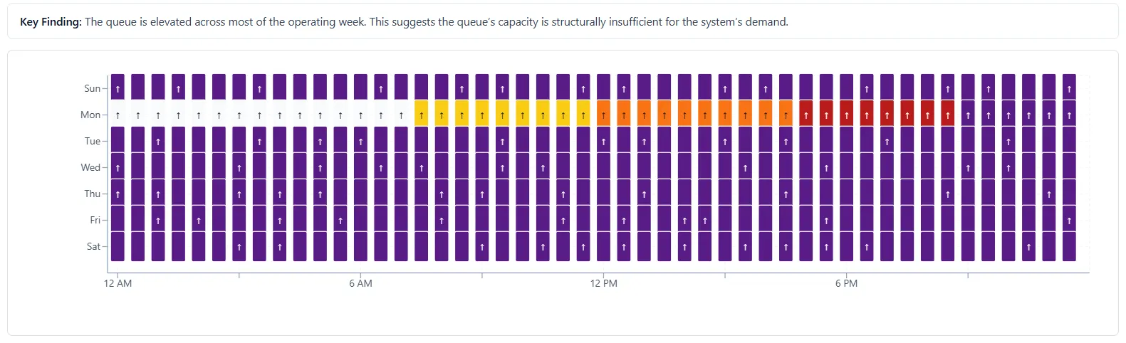 A queue heat map showing when a waiting line builds and drains across the week