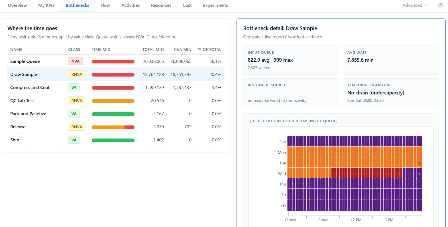 The Bottlenecks tab ranking wait points beside a queue depth heat map