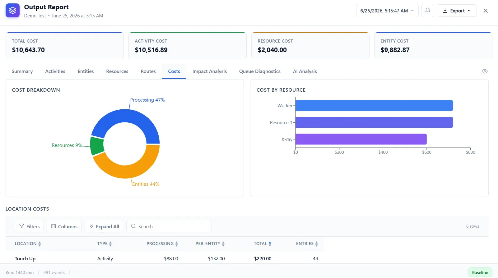 The cost report tab with cost cards, a cost breakdown chart, and cost by resource