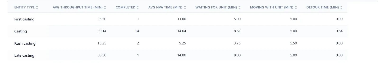 The Flow table of a forklift model with the Waiting for Unit, Moving with Unit and Detour Time columns switched on beside Avg Throughput Time, Completed and Avg NVA Time, for First casting, Casting, Rush casting and Late casting.