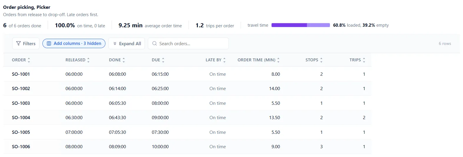 The Order picking, Picker section: the line of figures above the table, and one row per order with its released, started, done and due times, how late it was, its order time, stops, trips and distances.