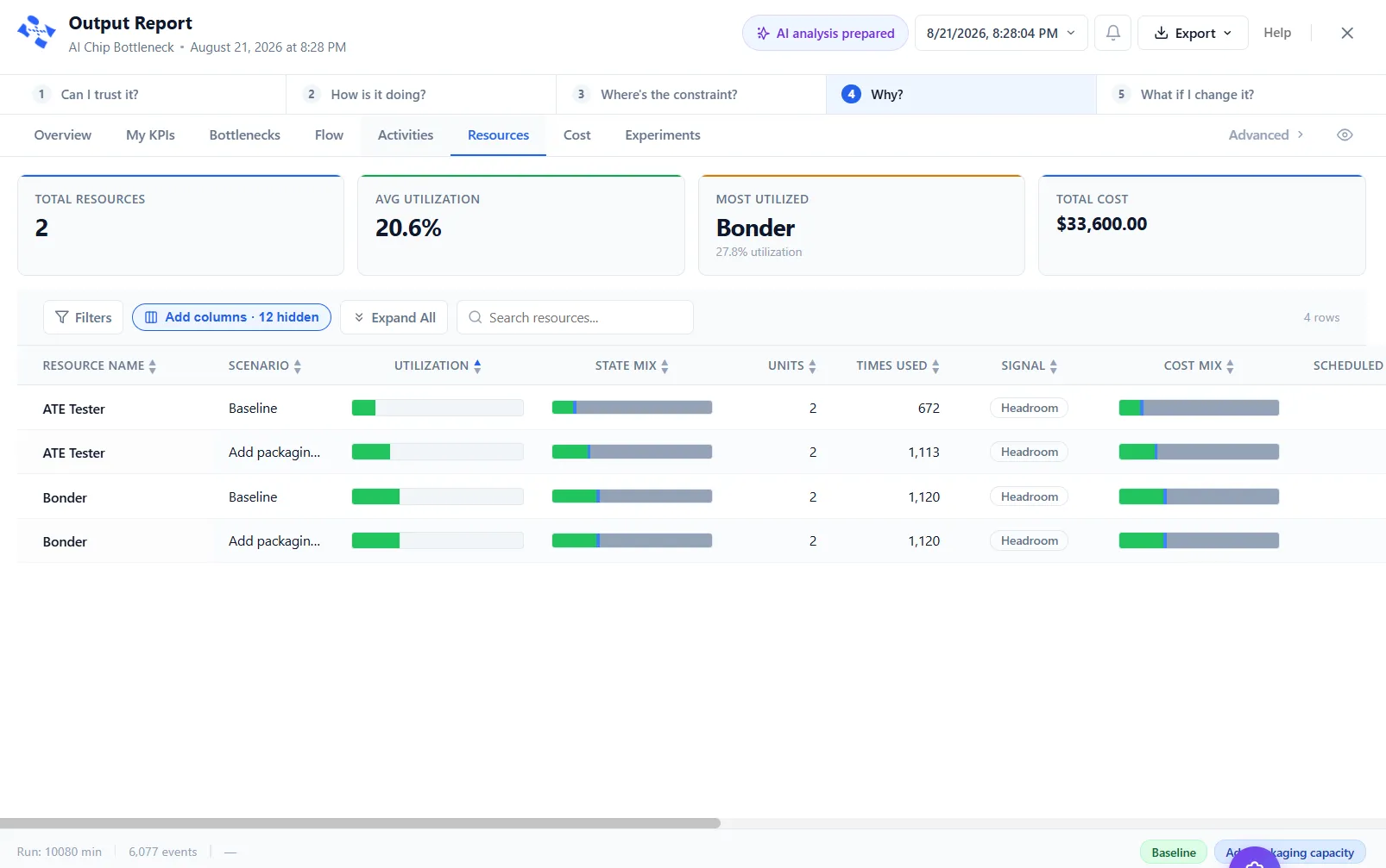 The Resources tab showing utilization for each resource across scenarios