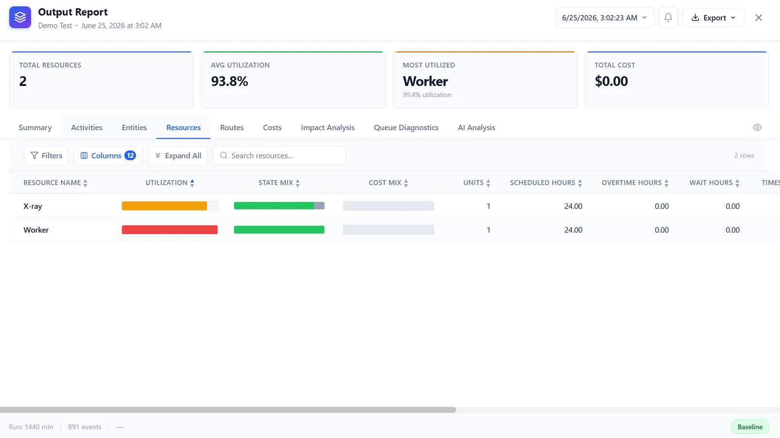 Resource report showing utilization with one worker near full capacity
