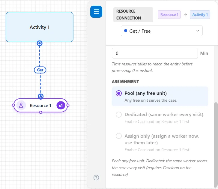 A Get / Free connection selected on the canvas, drawn as a dashed line labeled Get from Activity 1 to Resource 1, with its properties panel scrolled to Assignment: Pool (any free unit) is chosen, and Dedicated (same worker every visit) and Assign only (assign a worker now, use them later) are gray, each with the note Enable Caseload on Resource 1 first.