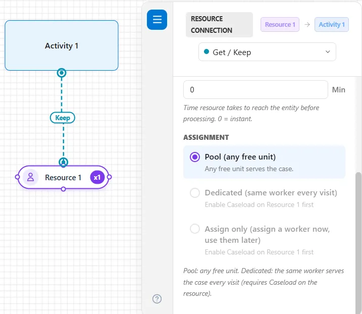 A Get / Keep connection selected on the canvas, drawn as a dashed line labeled Keep from Activity 1 to Resource 1, with its properties panel scrolled to Assignment: Pool (any free unit) is chosen, and Dedicated (same worker every visit) and Assign only (assign a worker now, use them later) are gray, each with the note Enable Caseload on Resource 1 first.