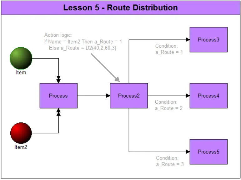 Route Distribution