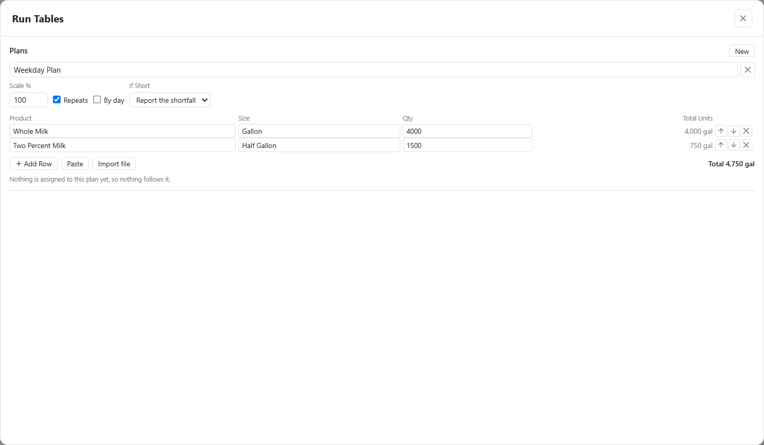 The Run Tables window. The heading Plans has a New button. One plan, named Weekday Plan, has Scale % 100, Repeats checked, By day not checked and If Short set to Report the shortfall. Its two rows are Whole Milk in Gallon at 4000, giving 4,000 gal, and Two Percent Milk in Half Gallon at 1500, giving 750 gal. Under them are the buttons Add Row, Paste and Import file, the line Total 4,750 gal, and the note Nothing is assigned to this plan yet, so nothing follows it.