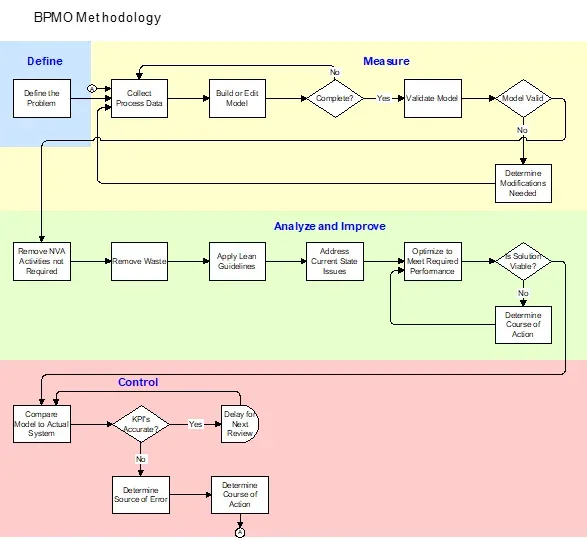 Diagram showing how process modeling and simulation support each phase of the DMAIC methodology
