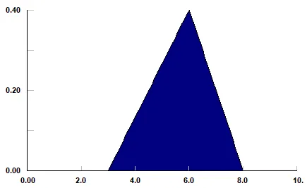 A graph showing a triangular distribution