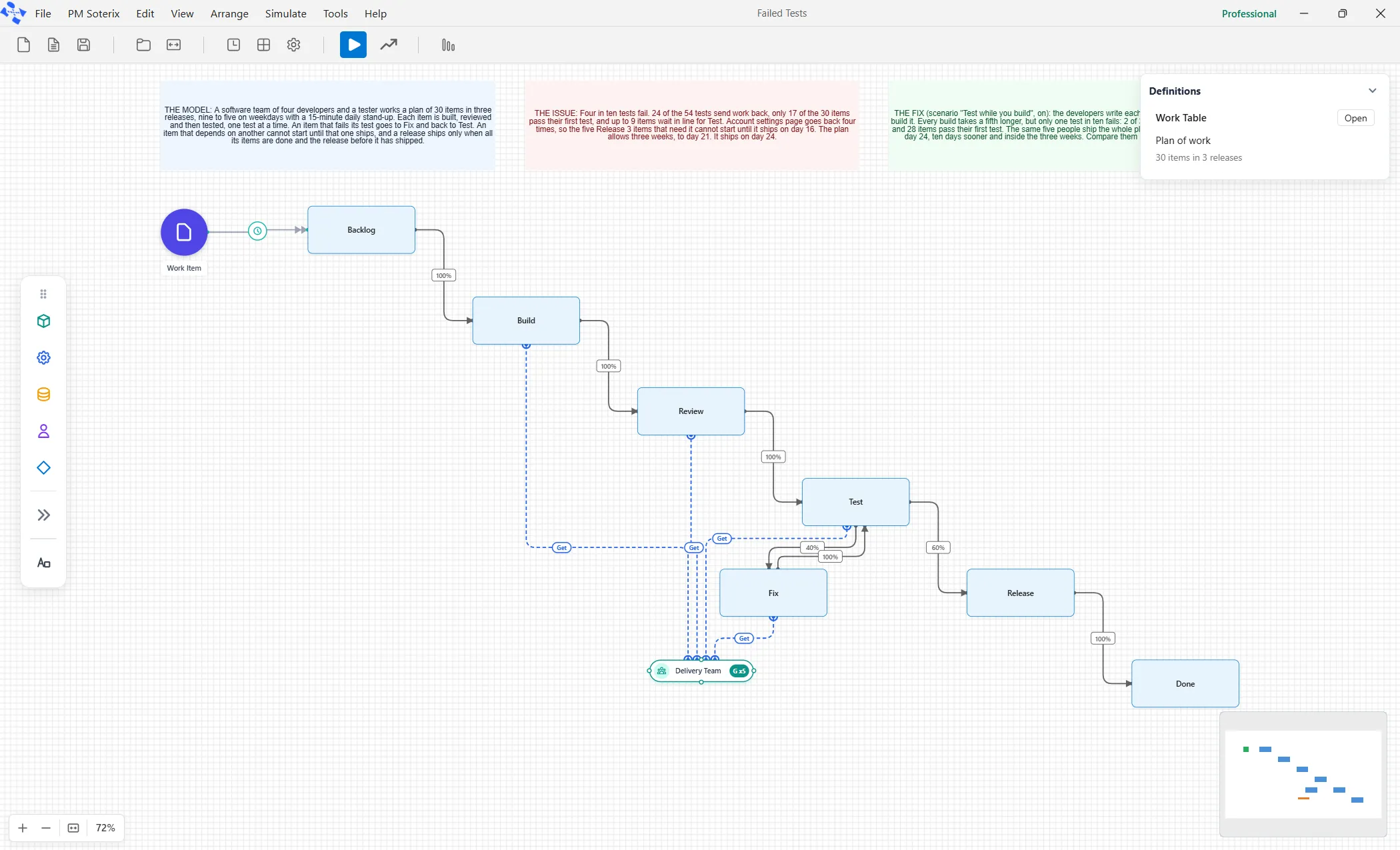 The starter model on the canvas as a staircase, with Fix and the Delivery Team below.
