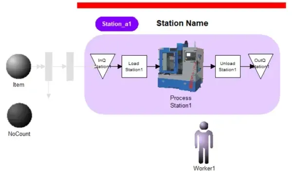 A workcell model flow built in ProcessModel