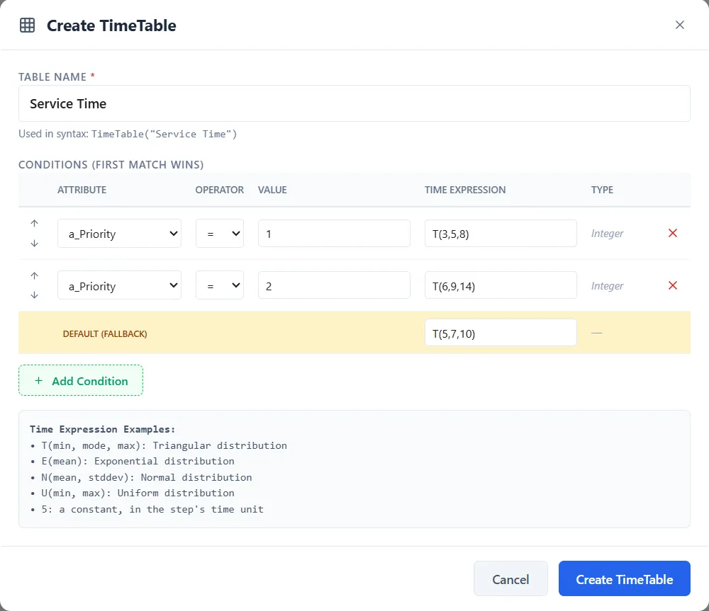 The Create TimeTable window: Table Name holding Service Time, with a line below it that begins Used in syntax and shows the TimeTable reference, then Conditions (first match wins) as a table with the columns Attribute, Operator, Value, Time Expression and Type, holding two rows on a_Priority, a Default (fallback) row, an Add Condition button, a box of Time Expression Examples, and the buttons Cancel and Create TimeTable.