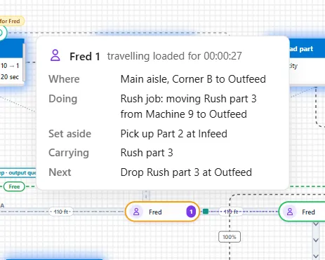 The card of Fred 1, travelling loaded for 00:00:27, above Fred 1's node on the aisle. Where: Main aisle, Corner B to Outfeed. Doing: Rush job: moving Rush part 3 from Machine 9 to Outfeed. Set aside: Pick up Part 2 at Infeed. Carrying: Rush part 3. Next: Drop Rush part 3 at Outfeed.