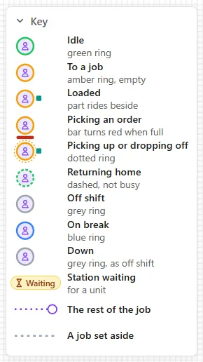 The Key: Idle, green ring; To a job, amber ring, empty; Loaded, part rides beside; Picking an order, bar turns red when full; Picking up or dropping off, dotted ring; Returning home, dashed, not busy; Off shift, grey ring; On break, blue ring; Down, grey ring, as off shift; Station waiting, for a unit; The rest of the job; A job set aside.