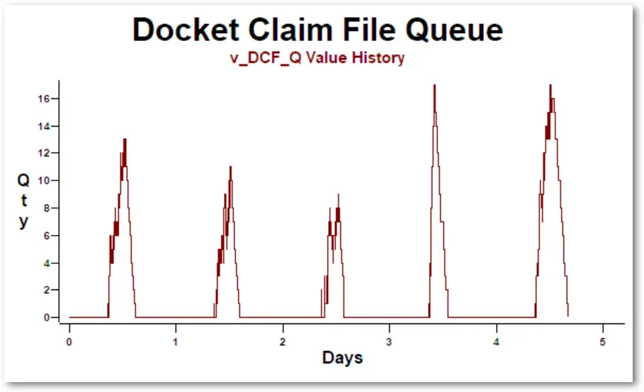 A plot of the monitoring variable showing where waiting builds up