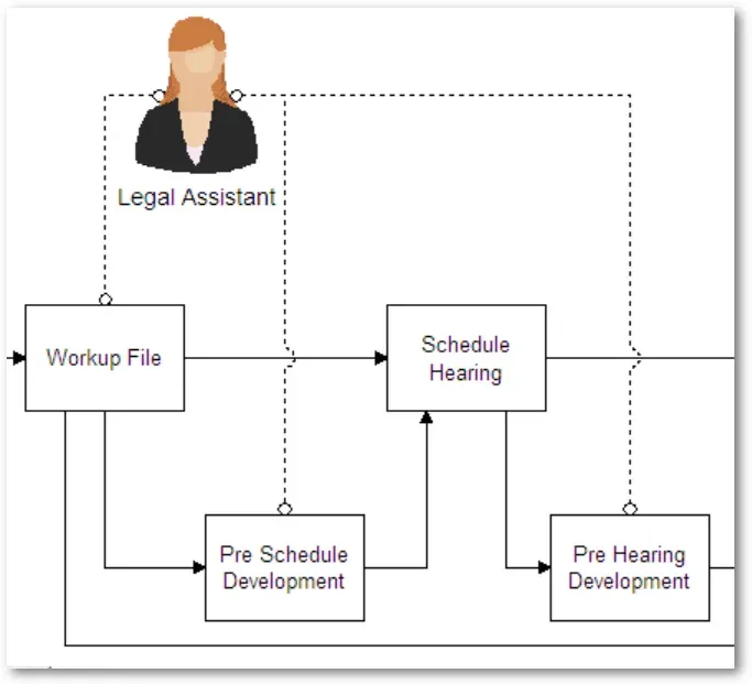 A resource group assigned across many activities, harder to analyze