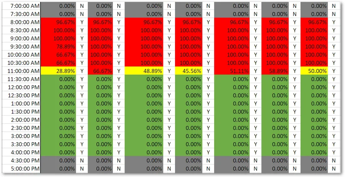 Resource bottleneck mapping graph showing a resource group maxed out in the morning and idle in the afternoon