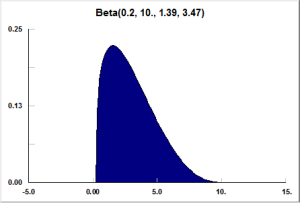 beta distribution used in process simulation software