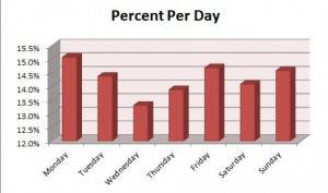 Process simulation arrivals distributed over the days of the week