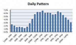 Process simulation arrivals spread over the hours of the day.